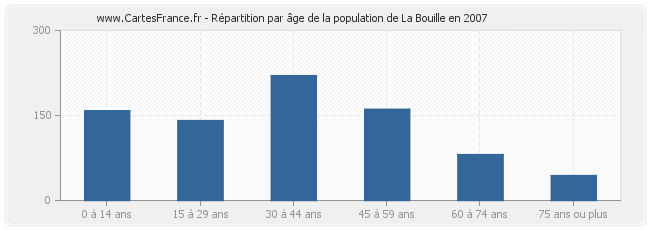 Répartition par âge de la population de La Bouille en 2007